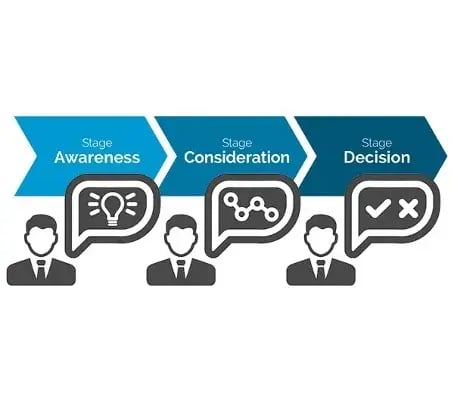 addmark-customer-journey-stages