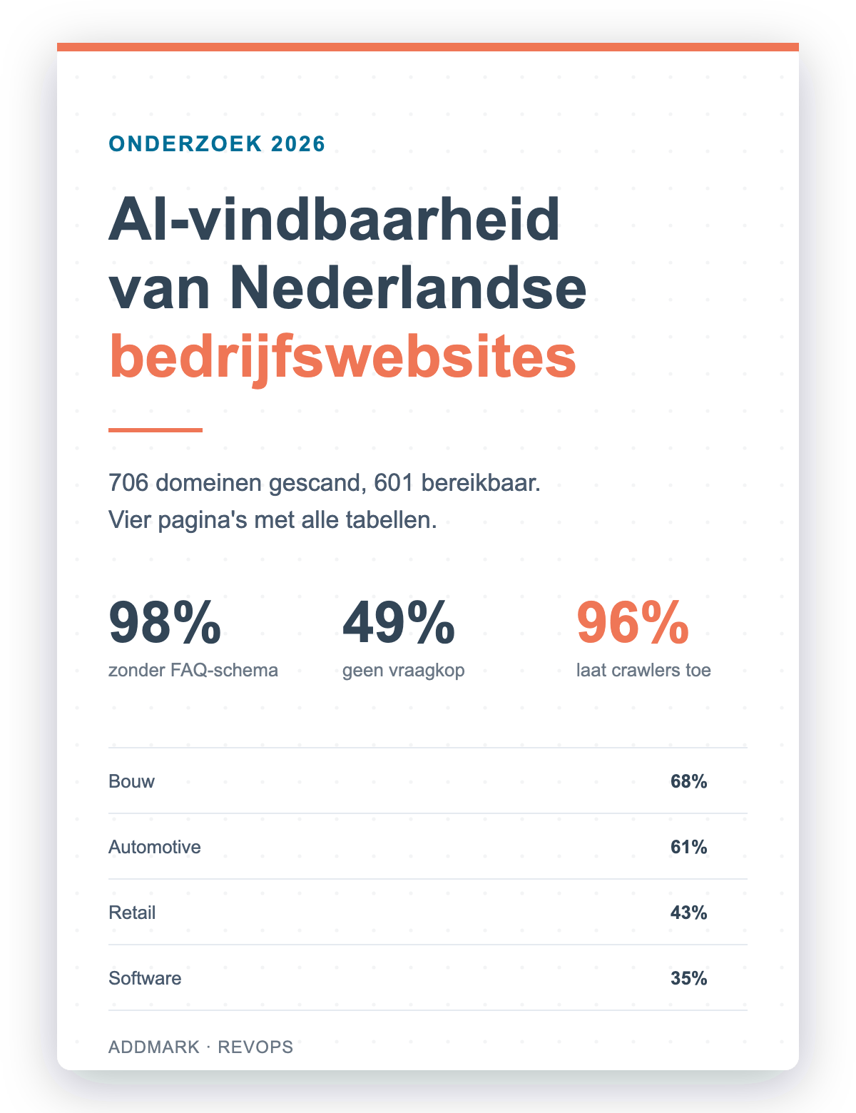 Voorkant van het rapport AI-vindbaarheid van Nederlandse bedrijfswebsites, met de kerncijfers en de uitsplitsing per sector